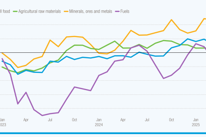 Price hike: Commodity index rises in March on record mineral and metal highs